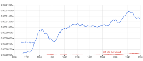 Ngram showing incidence start of 'insult to injury' and 'salt into the wound'